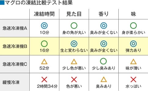 マグロの凍結比較テスト結果